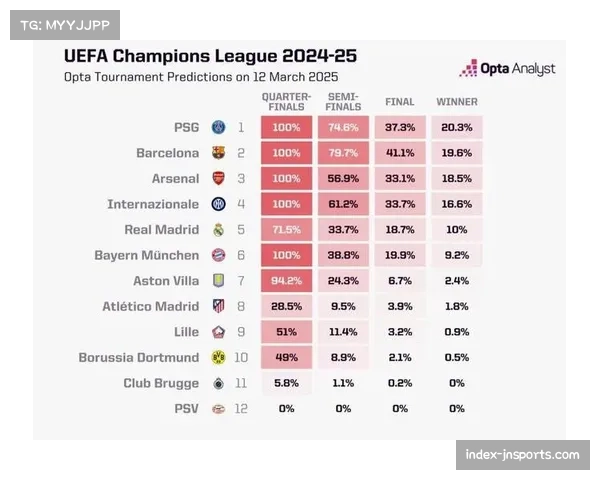 Opta超级计算机预测欧冠新赛制 阿森纳领跑巴萨需战附加赛